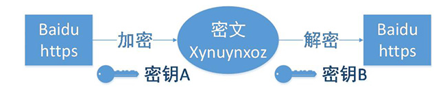 丽水https和http有什么区别(内附详细分析)