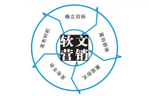 建站谈软文营销